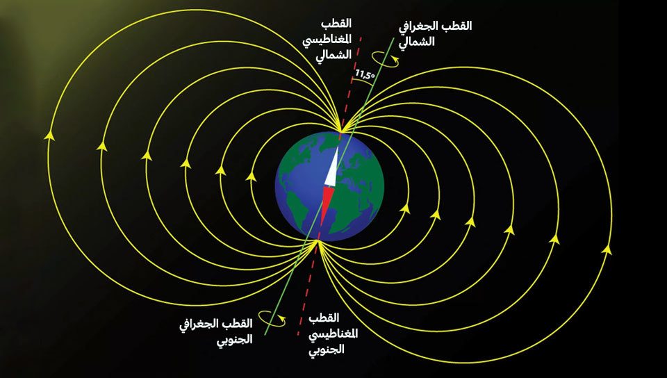 الحقل المغناطيسي الأرضي أبعد ما يكون عن أن يوصف بالمستقر، فهو عرضة للتغير بشكل دائم