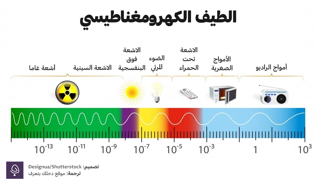 الطيف الضوئي الكهرومغناطيسي