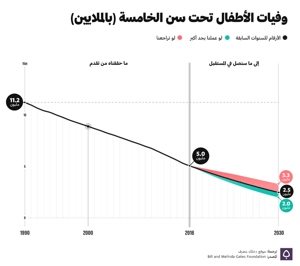 إنخفاض نسبة وفيات الأطفال تحت سن الخامسة